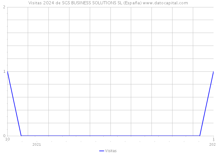 Visitas 2024 de SGS BUSINESS SOLUTIONS SL (España) 
