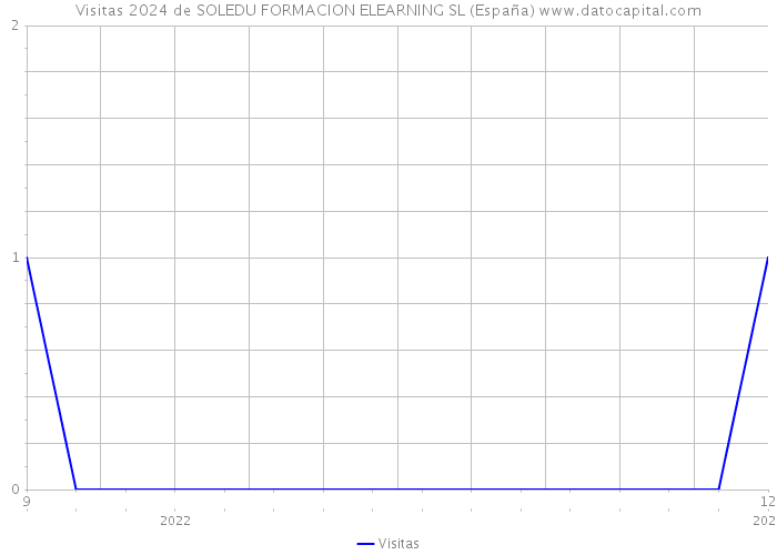 Visitas 2024 de SOLEDU FORMACION ELEARNING SL (España) 