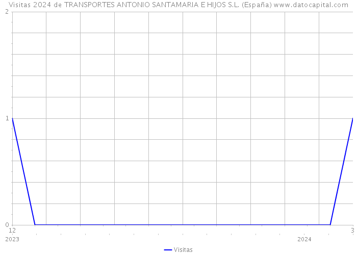 Visitas 2024 de TRANSPORTES ANTONIO SANTAMARIA E HIJOS S.L. (España) 
