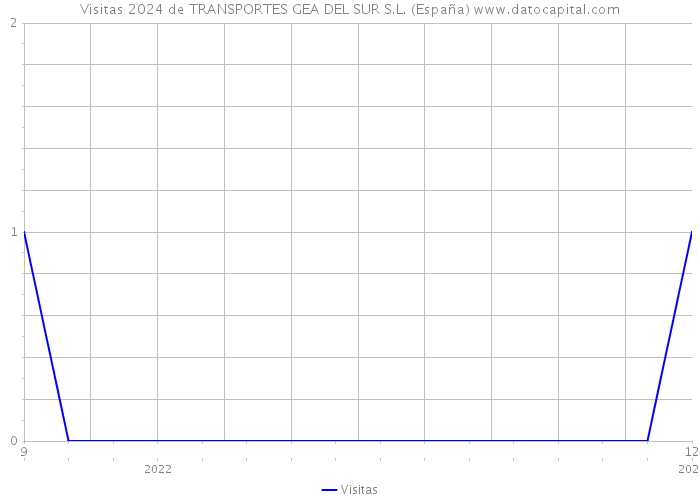 Visitas 2024 de TRANSPORTES GEA DEL SUR S.L. (España) 
