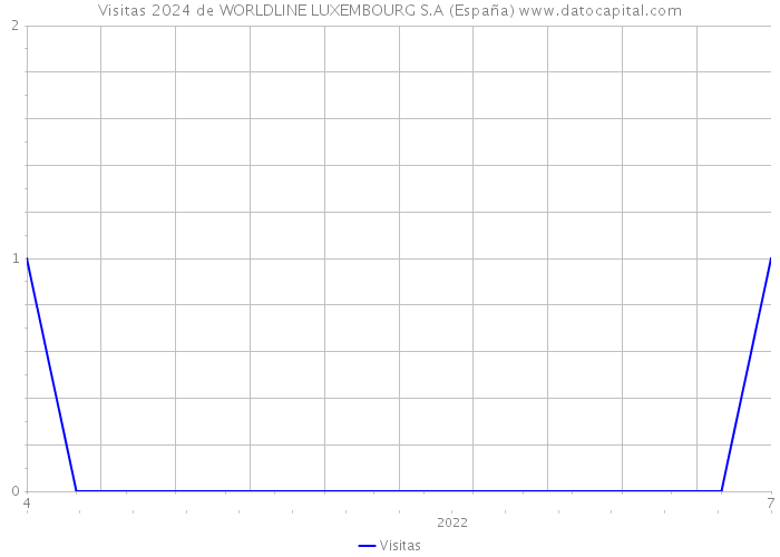 Visitas 2024 de WORLDLINE LUXEMBOURG S.A (España) 
