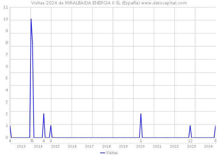 Visitas 2024 de MIRALBAIDA ENERGIA II SL (España) 
