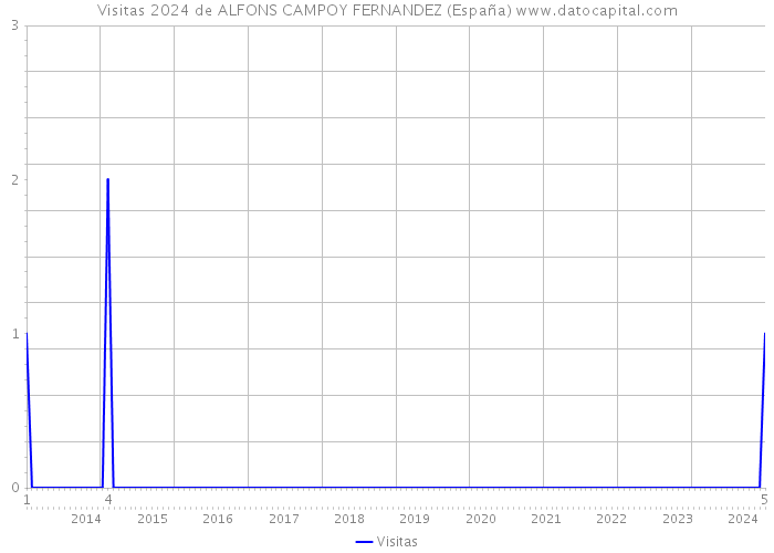 Visitas 2024 de ALFONS CAMPOY FERNANDEZ (España) 