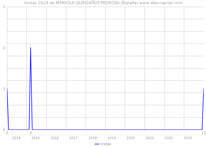 Visitas 2024 de MARIOLA QUINZAÑOS PEDROSA (España) 
