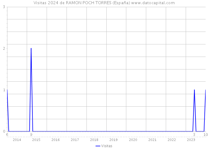 Visitas 2024 de RAMON POCH TORRES (España) 