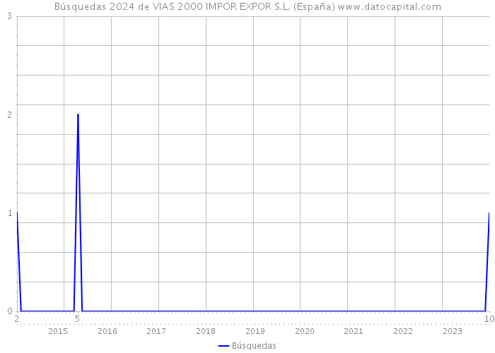 Búsquedas 2024 de VIAS 2000 IMPOR EXPOR S.L. (España) 