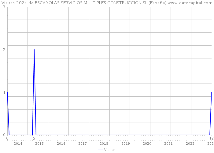 Visitas 2024 de ESCAYOLAS SERVICIOS MULTIPLES CONSTRUCCION SL (España) 