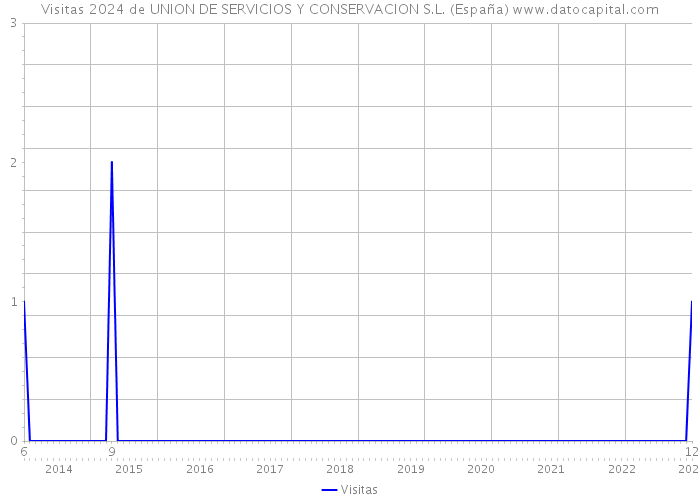 Visitas 2024 de UNION DE SERVICIOS Y CONSERVACION S.L. (España) 