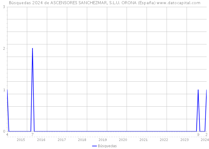 Búsquedas 2024 de ASCENSORES SANCHEZMAR, S.L.U. ORONA (España) 