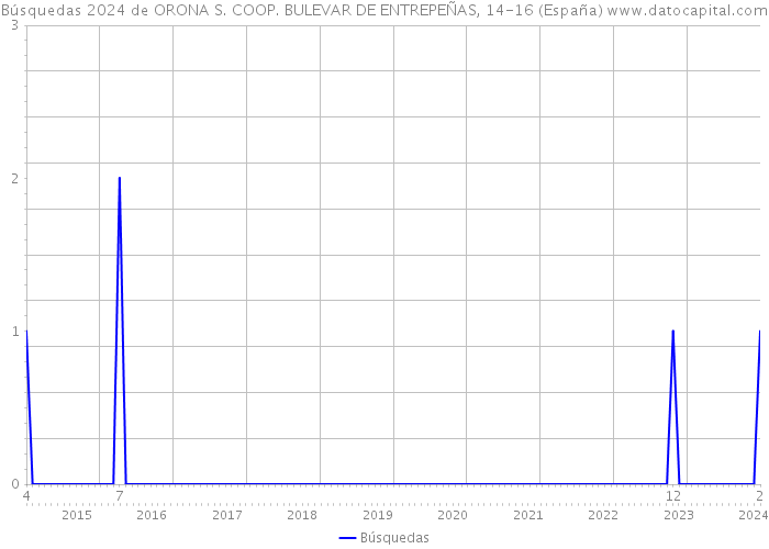 Búsquedas 2024 de ORONA S. COOP. BULEVAR DE ENTREPEÑAS, 14-16 (España) 