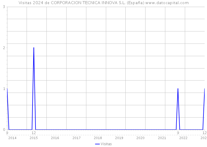 Visitas 2024 de CORPORACION TECNICA INNOVA S.L. (España) 