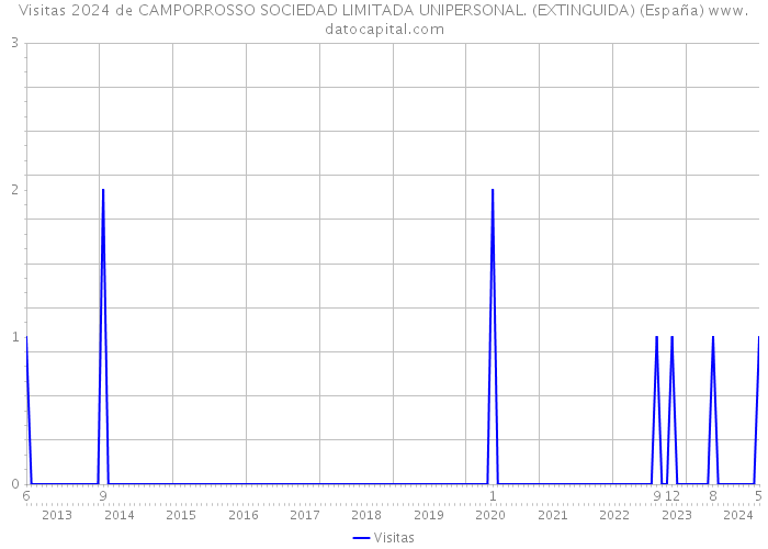 Visitas 2024 de CAMPORROSSO SOCIEDAD LIMITADA UNIPERSONAL. (EXTINGUIDA) (España) 