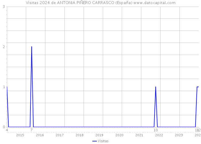 Visitas 2024 de ANTONIA PIÑERO CARRASCO (España) 