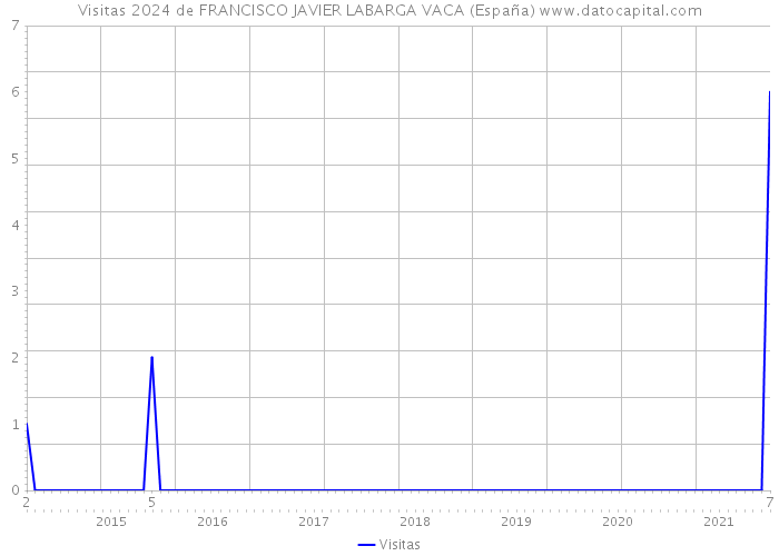 Visitas 2024 de FRANCISCO JAVIER LABARGA VACA (España) 