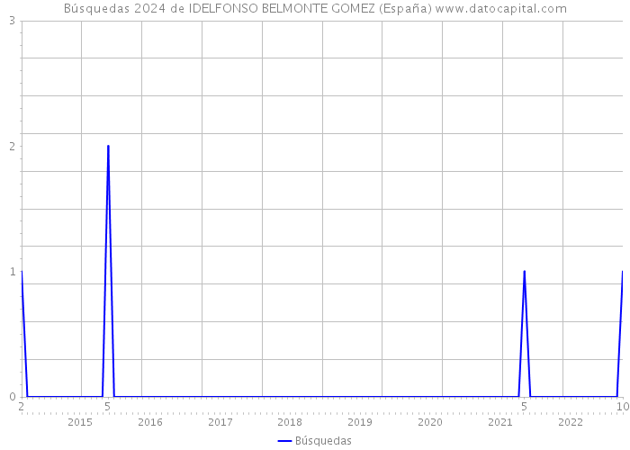 Búsquedas 2024 de IDELFONSO BELMONTE GOMEZ (España) 