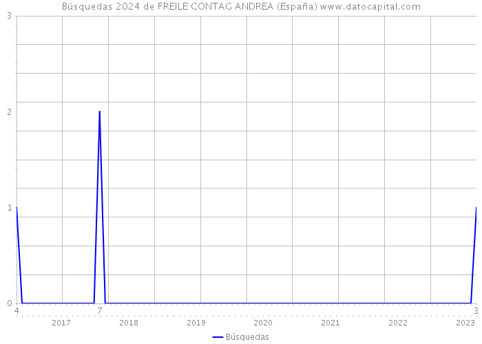 Búsquedas 2024 de FREILE CONTAG ANDREA (España) 