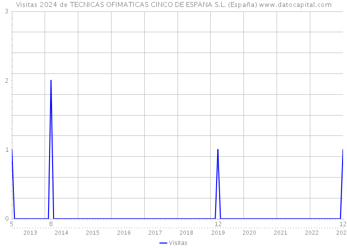 Visitas 2024 de TECNICAS OFIMATICAS CINCO DE ESPANA S.L. (España) 