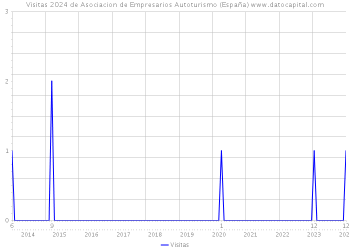 Visitas 2024 de Asociacion de Empresarios Autoturismo (España) 