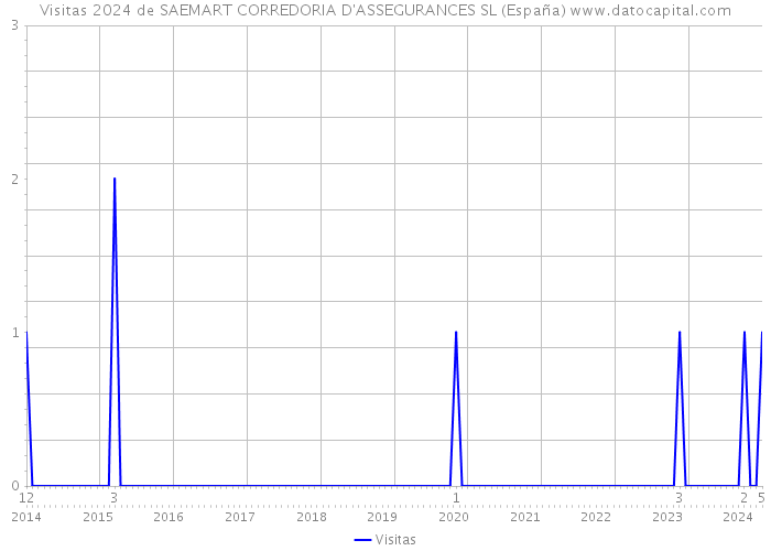 Visitas 2024 de SAEMART CORREDORIA D'ASSEGURANCES SL (España) 