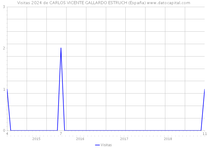 Visitas 2024 de CARLOS VICENTE GALLARDO ESTRUCH (España) 