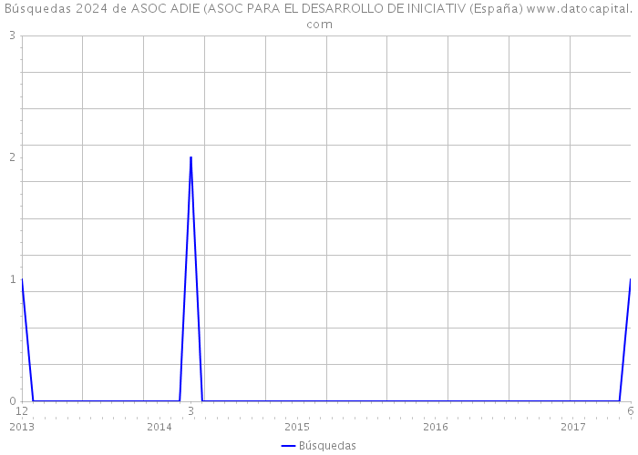 Búsquedas 2024 de ASOC ADIE (ASOC PARA EL DESARROLLO DE INICIATIV (España) 