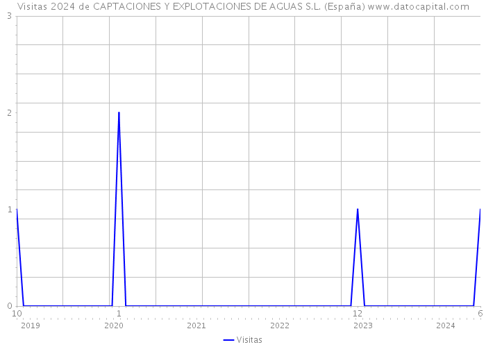 Visitas 2024 de CAPTACIONES Y EXPLOTACIONES DE AGUAS S.L. (España) 
