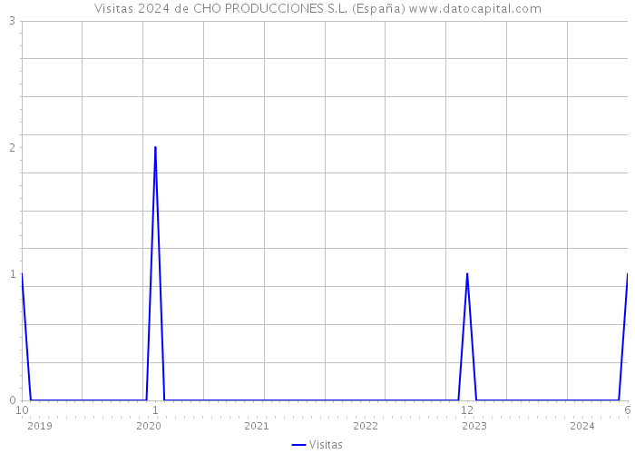 Visitas 2024 de CHO PRODUCCIONES S.L. (España) 