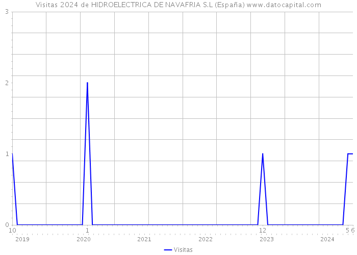 Visitas 2024 de HIDROELECTRICA DE NAVAFRIA S.L (España) 