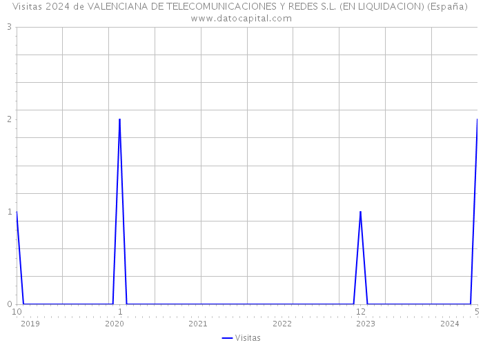 Visitas 2024 de VALENCIANA DE TELECOMUNICACIONES Y REDES S.L. (EN LIQUIDACION) (España) 