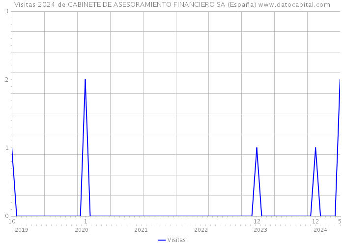 Visitas 2024 de GABINETE DE ASESORAMIENTO FINANCIERO SA (España) 