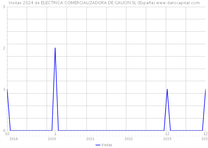 Visitas 2024 de ELECTRICA COMERCIALIZADORA DE GAUCIN SL (España) 