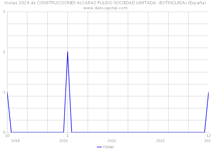Visitas 2024 de CONSTRUCCIONES ALCARAZ PULIDO SOCIEDAD LIMITADA. (EXTINGUIDA) (España) 