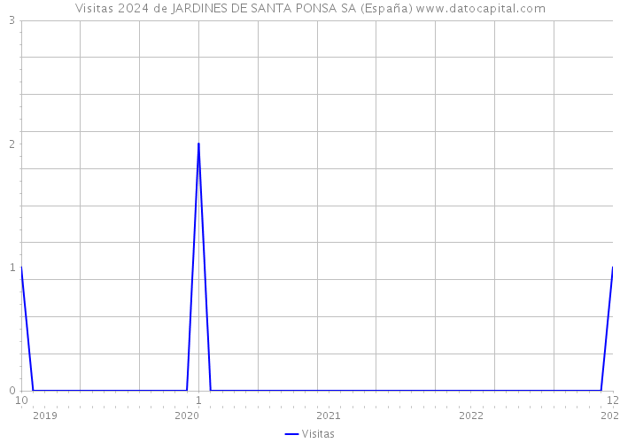 Visitas 2024 de JARDINES DE SANTA PONSA SA (España) 