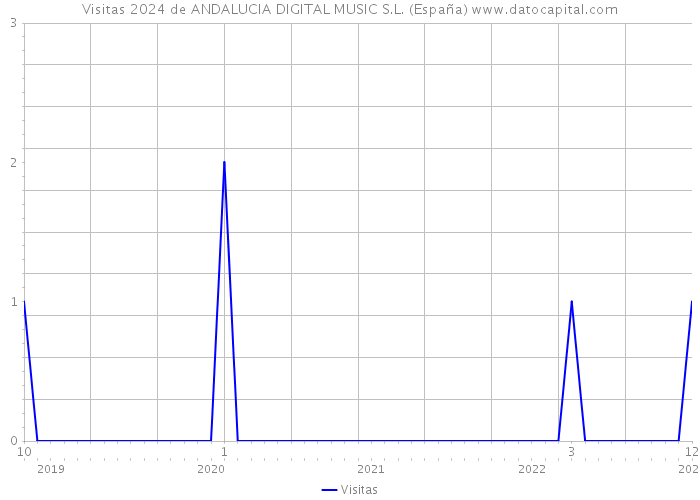 Visitas 2024 de ANDALUCIA DIGITAL MUSIC S.L. (España) 