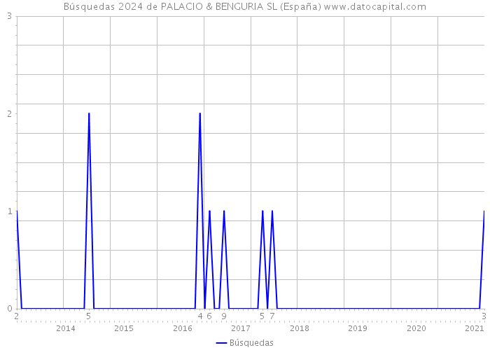 Búsquedas 2024 de PALACIO & BENGURIA SL (España) 