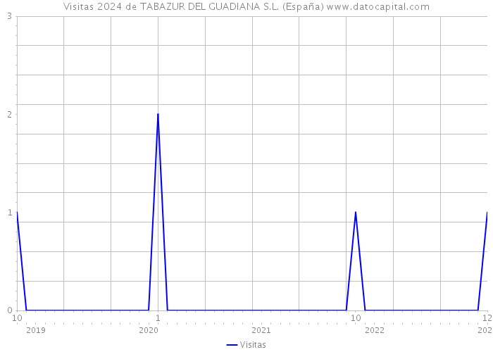 Visitas 2024 de TABAZUR DEL GUADIANA S.L. (España) 