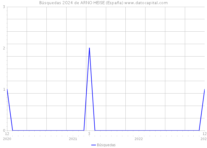 Búsquedas 2024 de ARNO HEISE (España) 