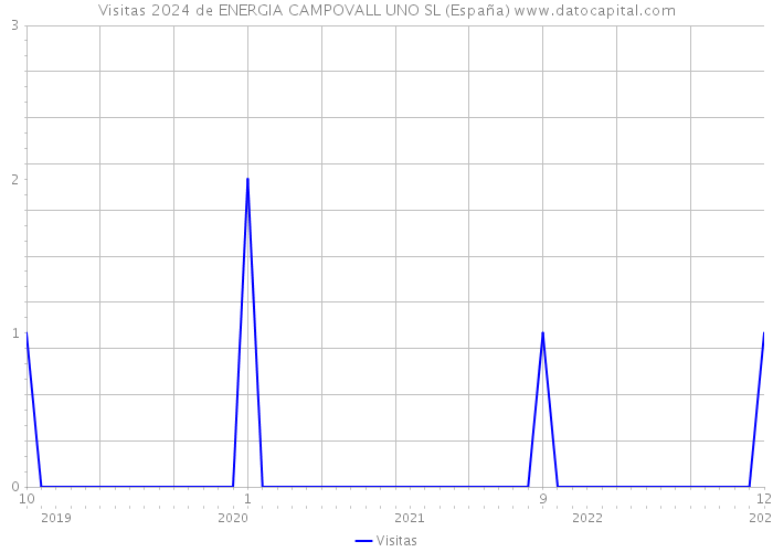 Visitas 2024 de ENERGIA CAMPOVALL UNO SL (España) 