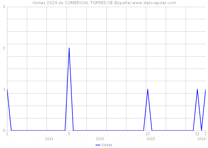 Visitas 2024 de COMERCIAL TORRES CB (España) 