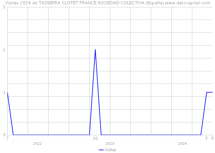 Visitas 2024 de TASSERRA CLOTET FRANCE SOCIEDAD COLECTIVA (España) 
