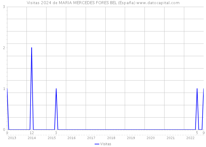 Visitas 2024 de MARIA MERCEDES FORES BEL (España) 