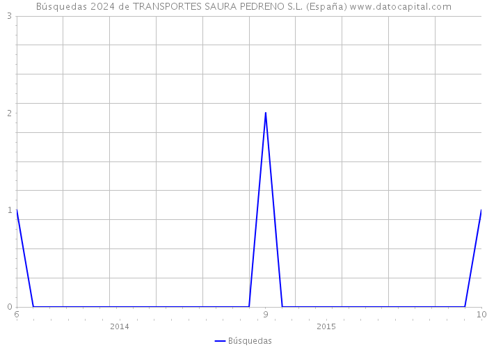 Búsquedas 2024 de TRANSPORTES SAURA PEDRENO S.L. (España) 