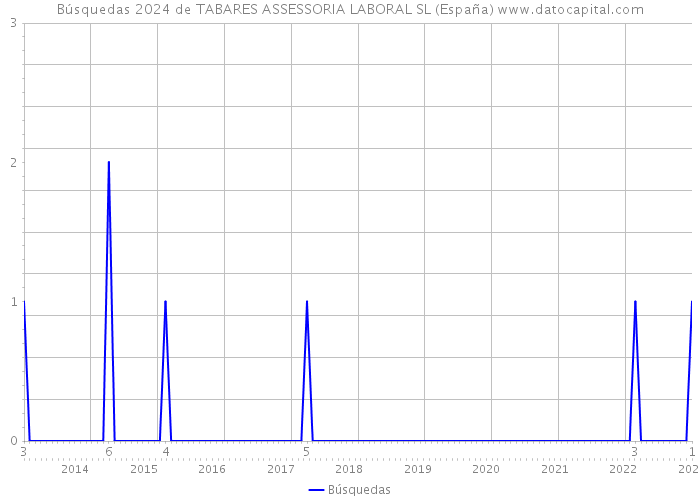 Búsquedas 2024 de TABARES ASSESSORIA LABORAL SL (España) 