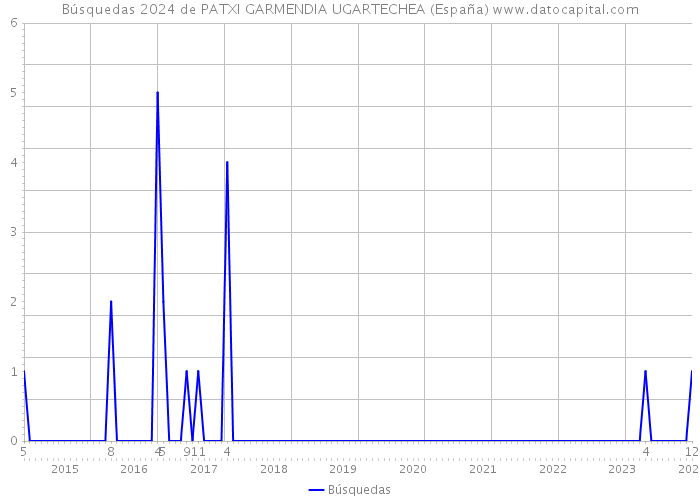 Búsquedas 2024 de PATXI GARMENDIA UGARTECHEA (España) 