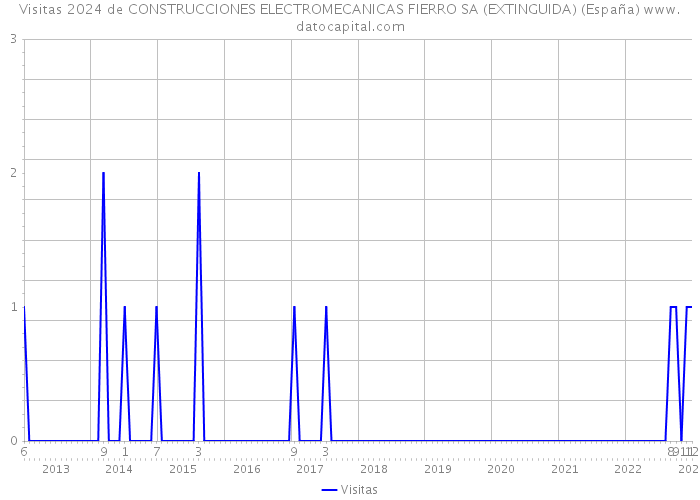 Visitas 2024 de CONSTRUCCIONES ELECTROMECANICAS FIERRO SA (EXTINGUIDA) (España) 