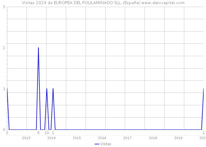 Visitas 2024 de EUROPEA DEL POLILAMINADO SLL. (España) 