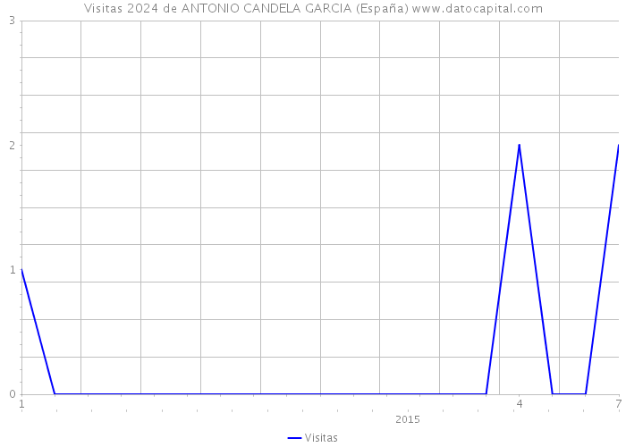 Visitas 2024 de ANTONIO CANDELA GARCIA (España) 