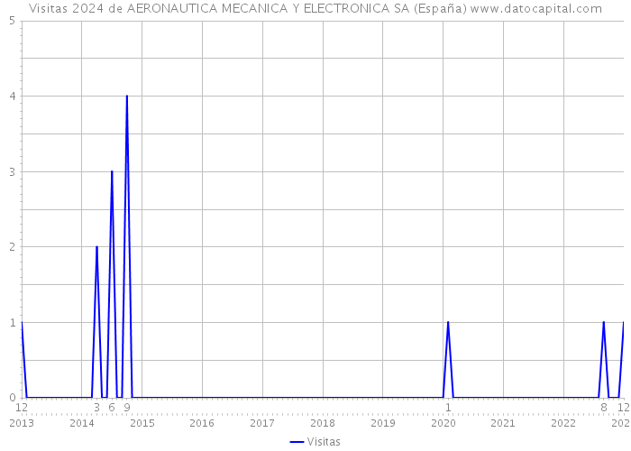 Visitas 2024 de AERONAUTICA MECANICA Y ELECTRONICA SA (España) 