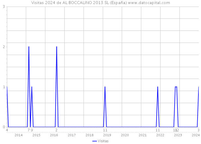 Visitas 2024 de AL BOCCALINO 2013 SL (España) 
