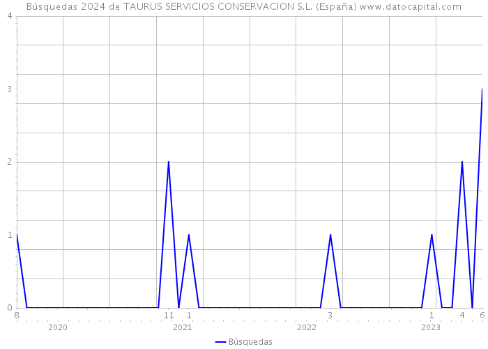 Búsquedas 2024 de TAURUS SERVICIOS CONSERVACION S.L. (España) 